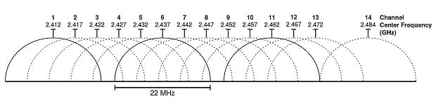 Wi-Fi channels 