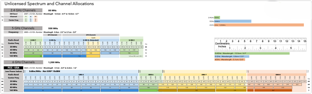 Unlicensed spectrum and channel allocations