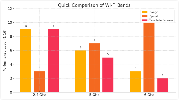 Differences between 2.4GHz 5GHz and 6GHz