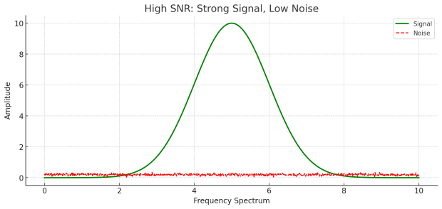 High SNR Graph