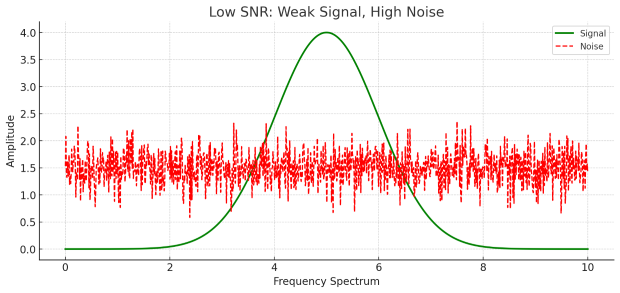 Low SNR Graph