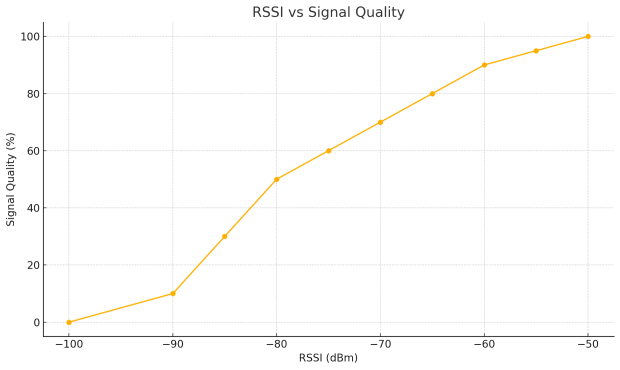 RSSI vs Signal Quality
