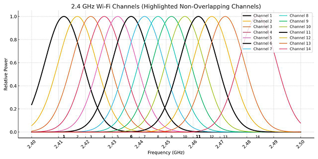 Only three channels are non-overlapping