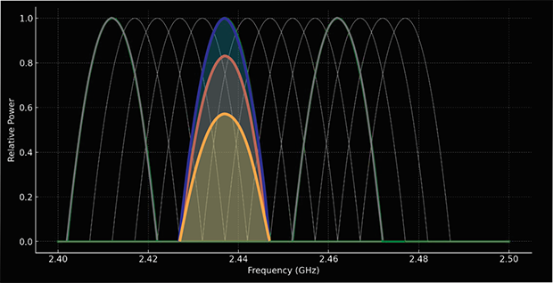WiFi channels — Full Overlap WiFi channels — Full Overlap