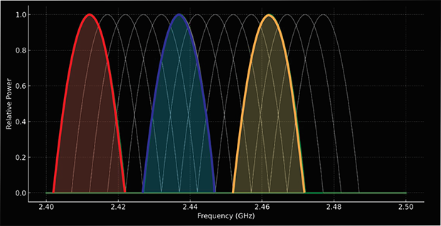 WiFi channels — No Overlap WiFi channels — No Overlap