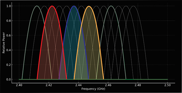 WiFi channels — Partial Overlap WiFi channels — Partial Overlap